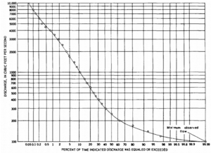 image of flow duration curve